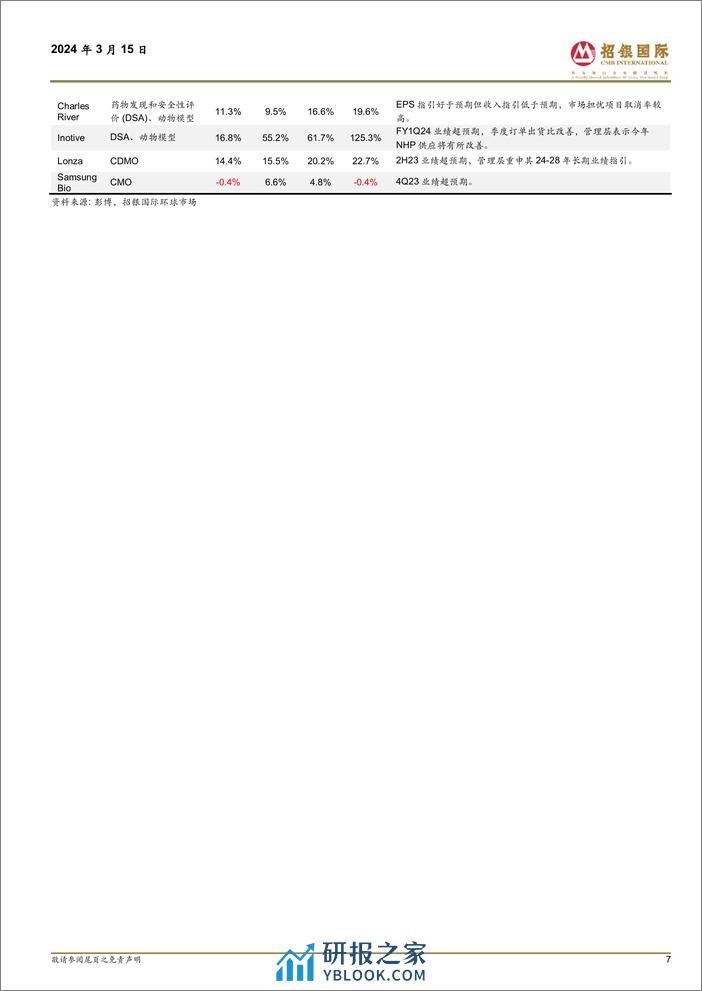 中国医药行业海外CXO／生命科学上游2023%264Q23业绩剖析：业绩分化贯穿全年，24下半年需求复苏渐成共识-240315-招银国际-45页 - 第6页预览图