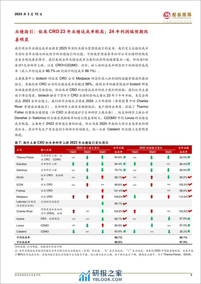 中国医药行业海外CXO／生命科学上游2023%264Q23业绩剖析：业绩分化贯穿全年，24下半年需求复苏渐成共识-240315-招银国际-45页 - 第7页预览图