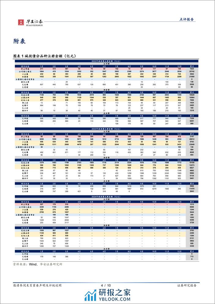 固定收益点评报告：批文继续偏紧，哪些区域终止较多？-240406-华安证券-10页 - 第4页预览图