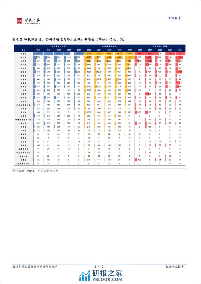 固定收益点评报告：批文继续偏紧，哪些区域终止较多？-240406-华安证券-10页 - 第5页预览图