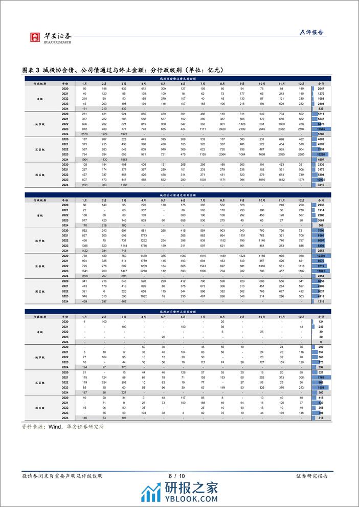 固定收益点评报告：批文继续偏紧，哪些区域终止较多？-240406-华安证券-10页 - 第6页预览图