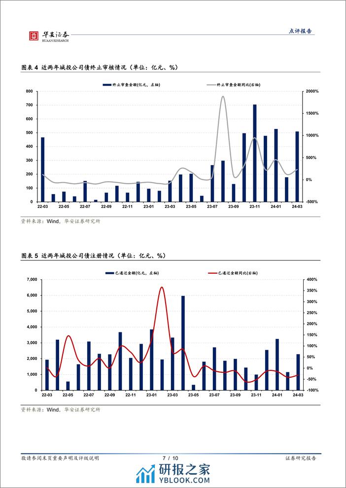 固定收益点评报告：批文继续偏紧，哪些区域终止较多？-240406-华安证券-10页 - 第7页预览图