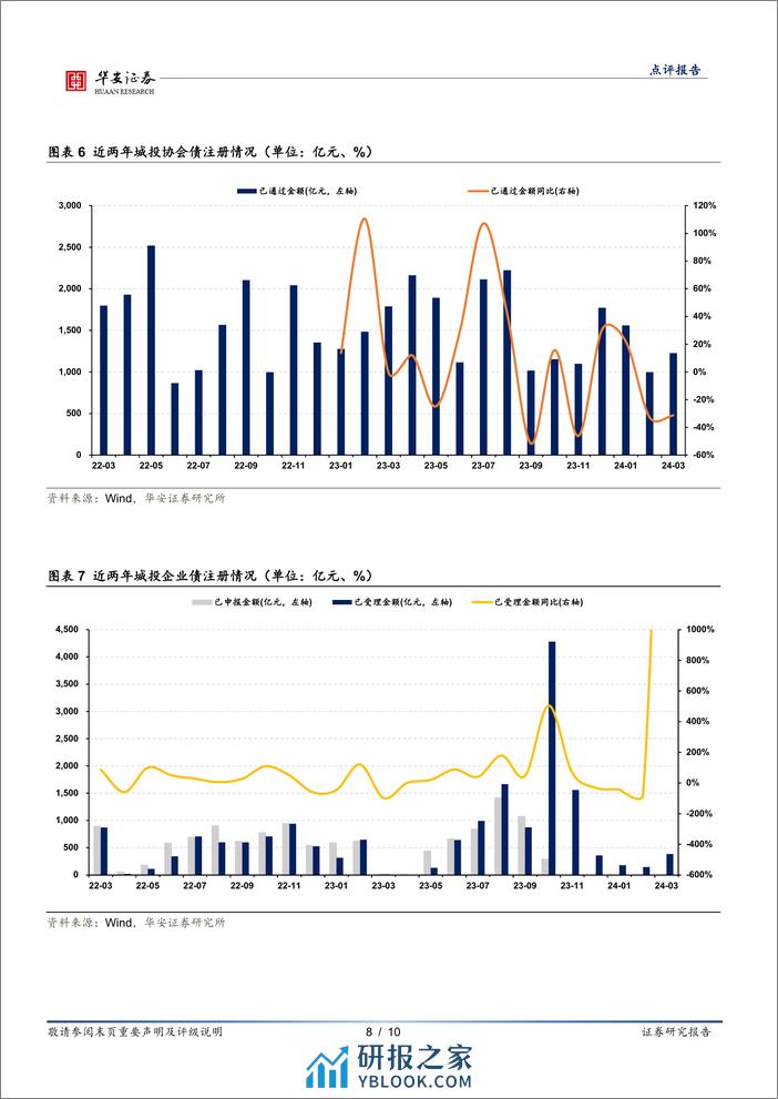 固定收益点评报告：批文继续偏紧，哪些区域终止较多？-240406-华安证券-10页 - 第8页预览图