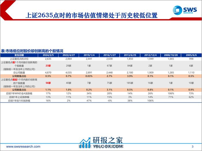 2024年春季策略行业比较之市场交易特征篇：市场低位时强势股对后续行业配置的指示意义-240315-申万宏源-25页 - 第3页预览图