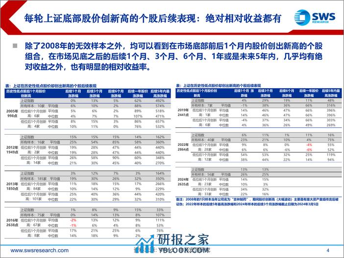 2024年春季策略行业比较之市场交易特征篇：市场低位时强势股对后续行业配置的指示意义-240315-申万宏源-25页 - 第4页预览图