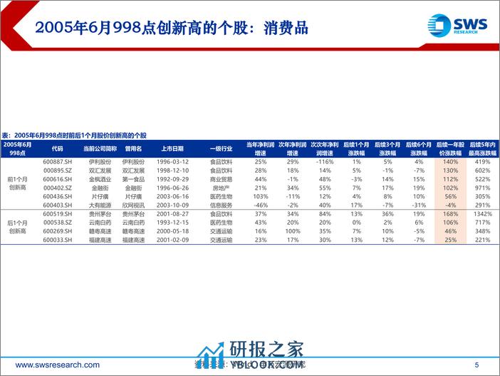 2024年春季策略行业比较之市场交易特征篇：市场低位时强势股对后续行业配置的指示意义-240315-申万宏源-25页 - 第5页预览图