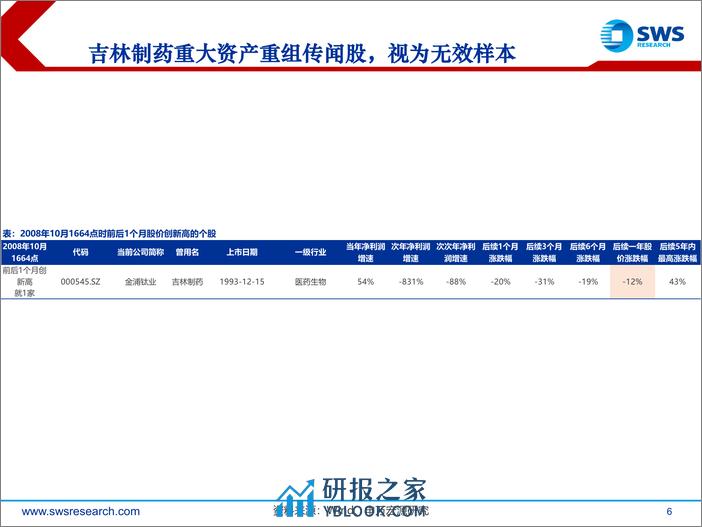 2024年春季策略行业比较之市场交易特征篇：市场低位时强势股对后续行业配置的指示意义-240315-申万宏源-25页 - 第6页预览图