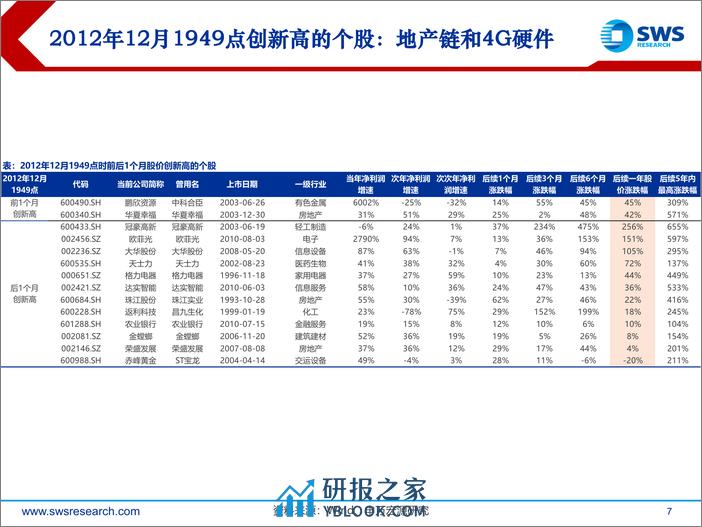 2024年春季策略行业比较之市场交易特征篇：市场低位时强势股对后续行业配置的指示意义-240315-申万宏源-25页 - 第7页预览图