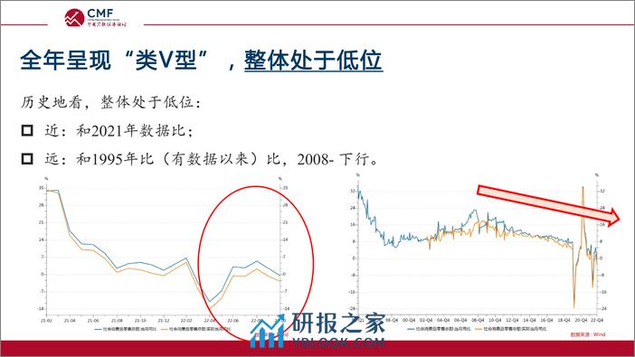 CMF专题报告57期-202211-疫情下的中国消费：现状、成因及未来走势 - 第6页预览图