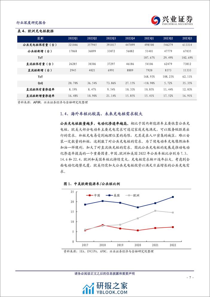 2024充电桩出海专题报告（欧美市场、竞争格局等） - 第7页预览图