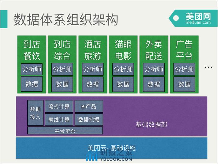 3-5-美团大数据平台架构实践-谢语宸 - 第4页预览图