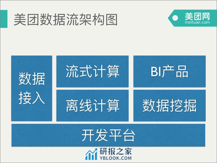 3-5-美团大数据平台架构实践-谢语宸 - 第5页预览图