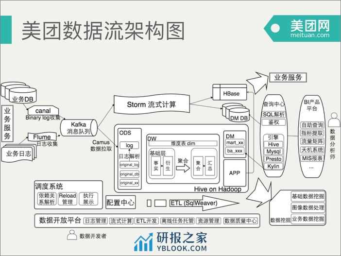 3-5-美团大数据平台架构实践-谢语宸 - 第6页预览图