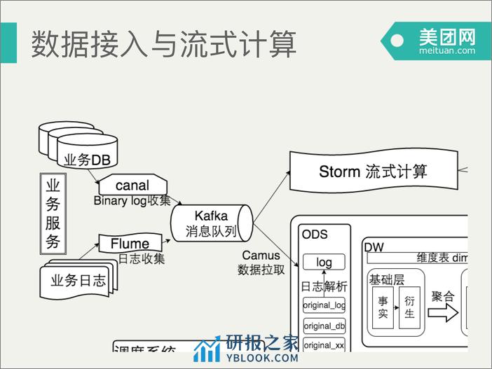 3-5-美团大数据平台架构实践-谢语宸 - 第7页预览图