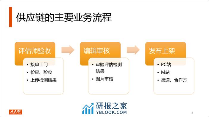 人人车供应链系统技术架构演进 - 第5页预览图