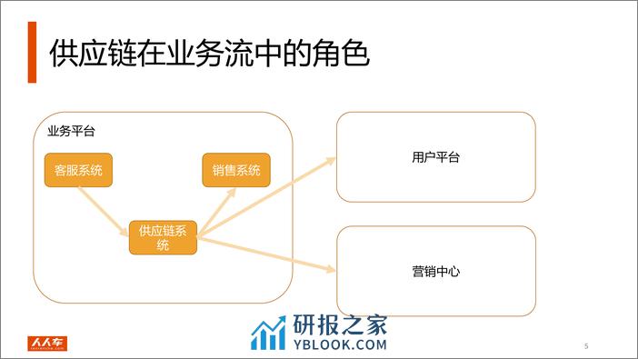 人人车供应链系统技术架构演进 - 第6页预览图