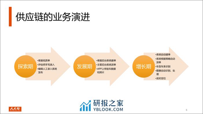 人人车供应链系统技术架构演进 - 第7页预览图