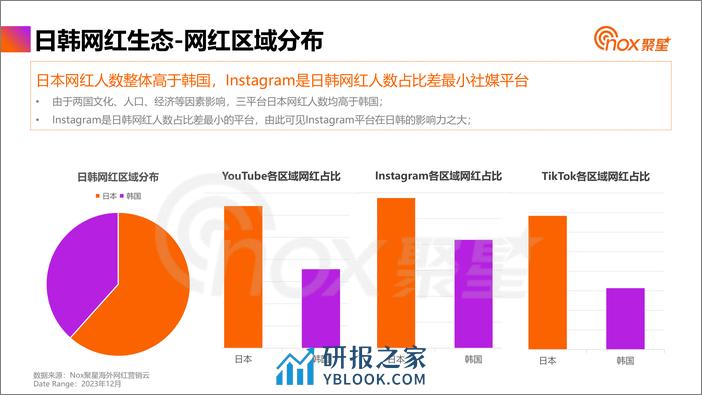 Nox聚星：2024年日韩网红营销生态报告 - 第7页预览图