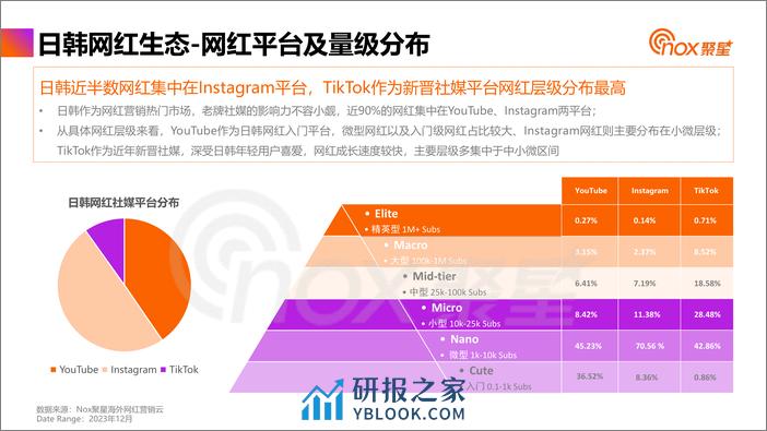 Nox聚星：2024年日韩网红营销生态报告 - 第8页预览图