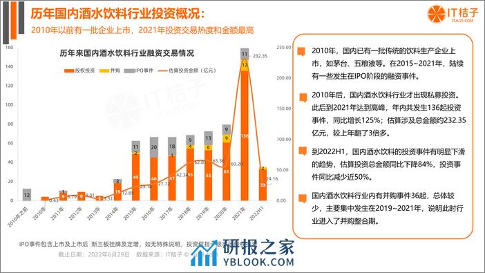 2022 年中国酒水饮料新消费融资报告 - 第5页预览图