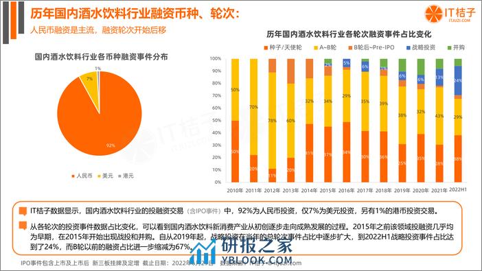 2022 年中国酒水饮料新消费融资报告 - 第7页预览图