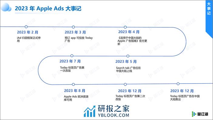 Apple Ads 2023年度数据报告-量江湖 - 第5页预览图