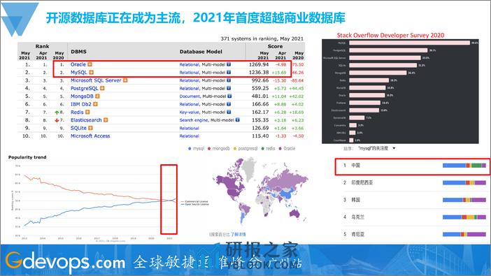 洪斌-如何打造稳健的数据库管理平台 - 第4页预览图