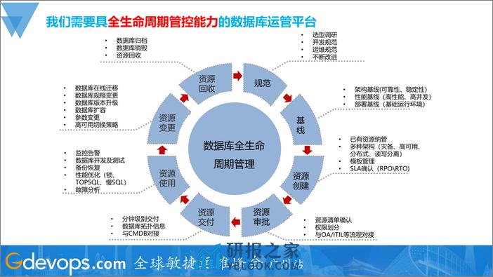 洪斌-如何打造稳健的数据库管理平台 - 第6页预览图