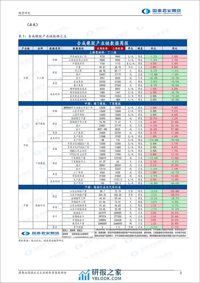 合成橡胶：丁二烯高位运行，下方有支撑-20240204-国泰期货-12页 - 第2页预览图