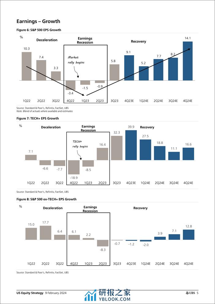 UBS Equities-US Equity Strategy _Earnings Brief 4Q23 Feb 09_ Golub-106439071 - 第5页预览图