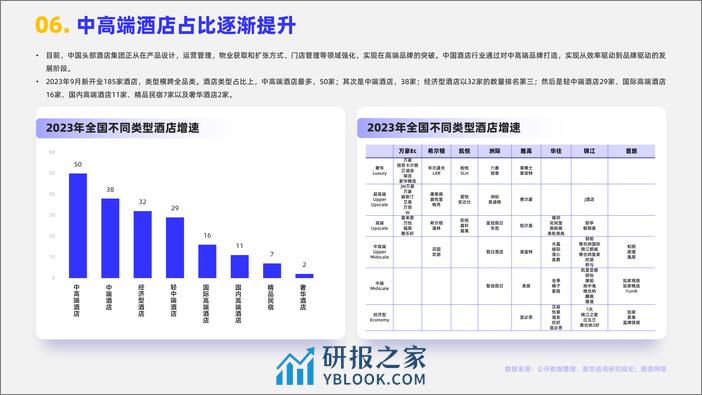 2024酒店市场行业简析报告-MCR嘉世咨询 - 第7页预览图