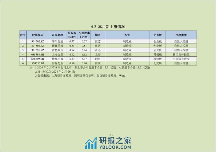 中上协统计月报（2024年2月）-23页 - 第6页预览图