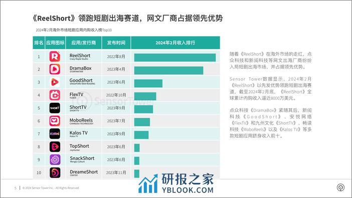 2024年短剧出海市场洞察报告-Sensor Tower - 第5页预览图