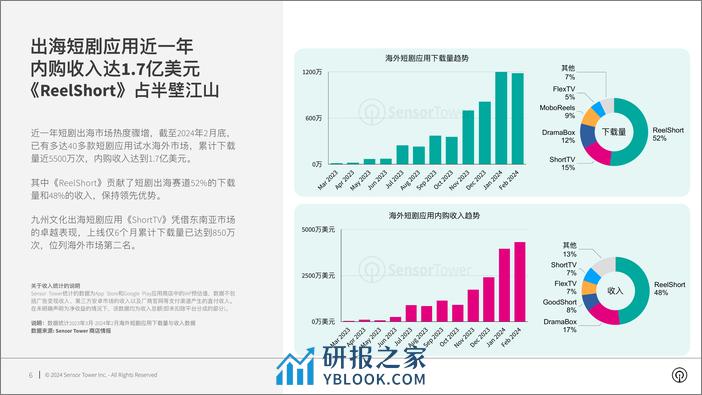 2024年短剧出海市场洞察报告-Sensor Tower - 第6页预览图