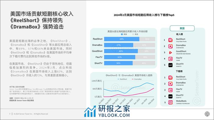 2024年短剧出海市场洞察报告-Sensor Tower - 第7页预览图