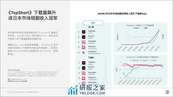 2024年短剧出海市场洞察报告-Sensor Tower - 第8页预览图