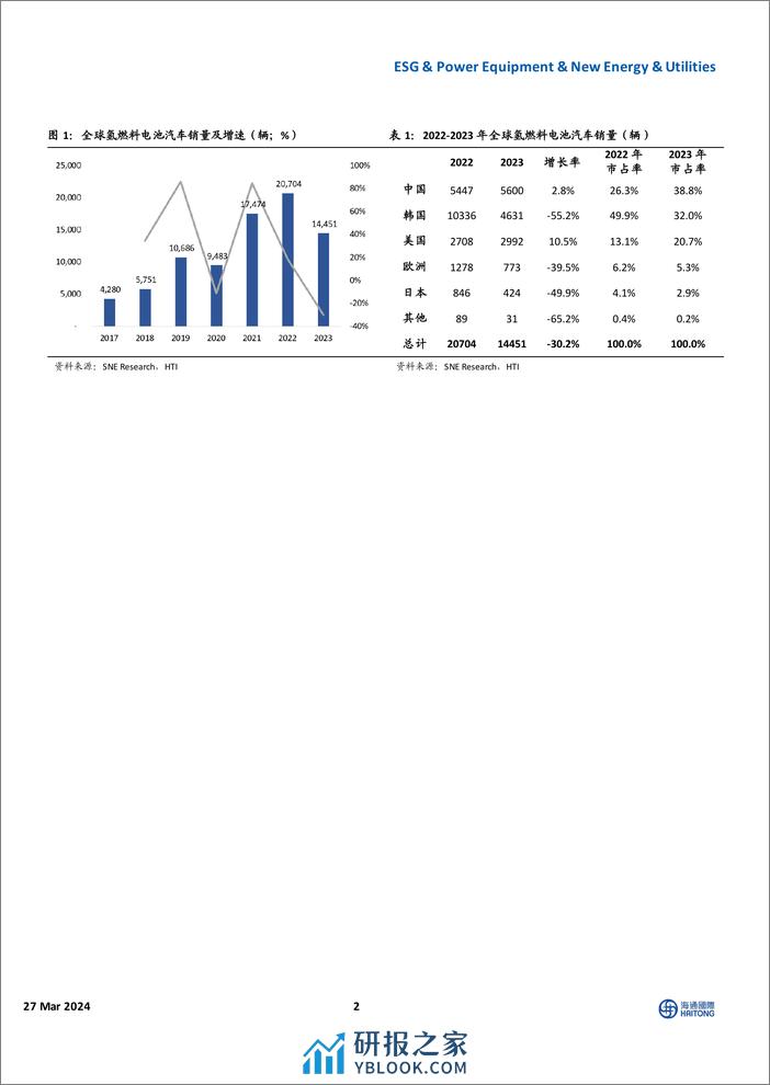 新能源行业：2023年全球氢燃料电池车销量下滑30%25，短期市场需求或受到压制-240327-海通国际-10页 - 第2页预览图