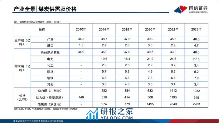 煤炭行业研究框架 - 第3页预览图