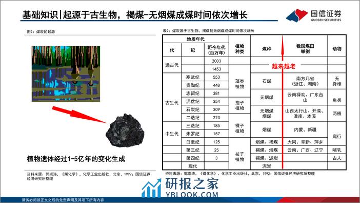 煤炭行业研究框架 - 第7页预览图