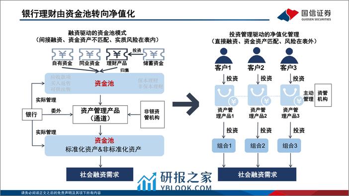 机构立体博弈系列之一：银行理财“存款化”，成因、影响与破局-240411-国信证券-85页 - 第7页预览图