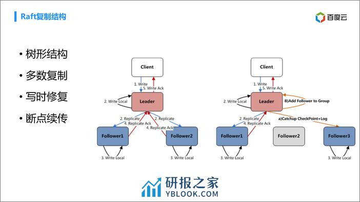 QCon北京2018-《Raft在百度云的实践》-王耀 - 第8页预览图