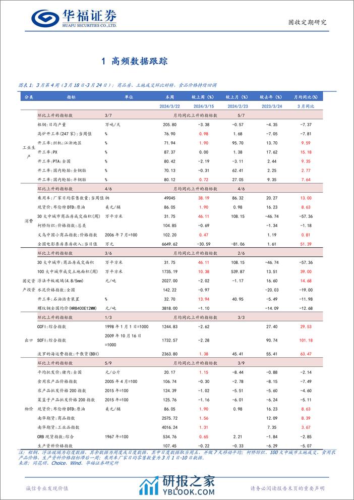 【华福固收】高频数据跟踪：商品房、土地成交环比好转，食品价格持续回调-240324-华福证券-11页 - 第4页预览图