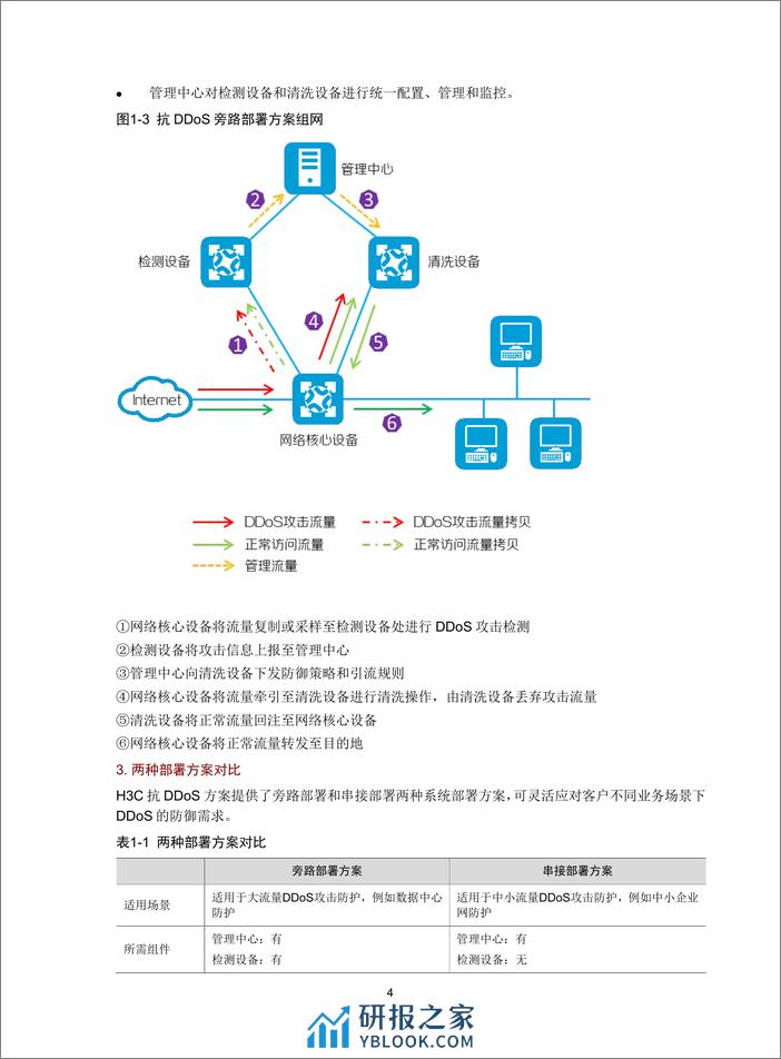 H3C SecPath 抗DDoS方案技术白皮书 - 第8页预览图