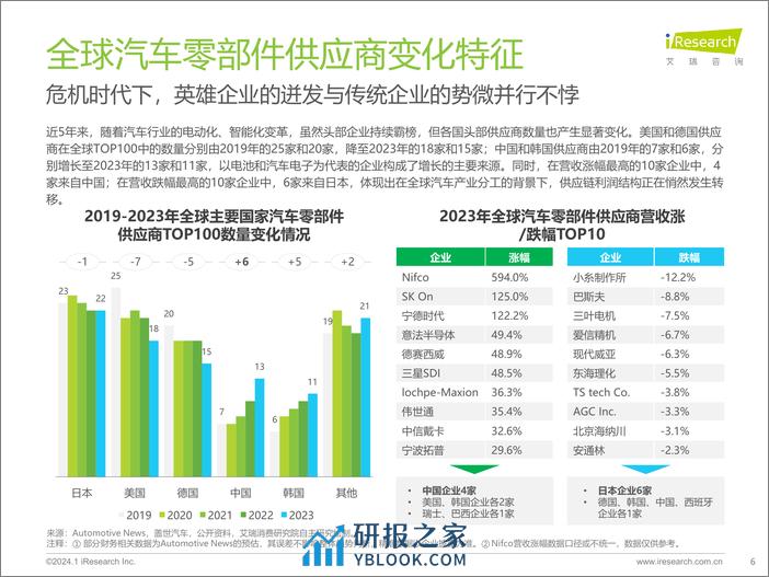 2024中国车企数字化转型趋势系列报告-供应链数字化-艾瑞咨询 - 第6页预览图