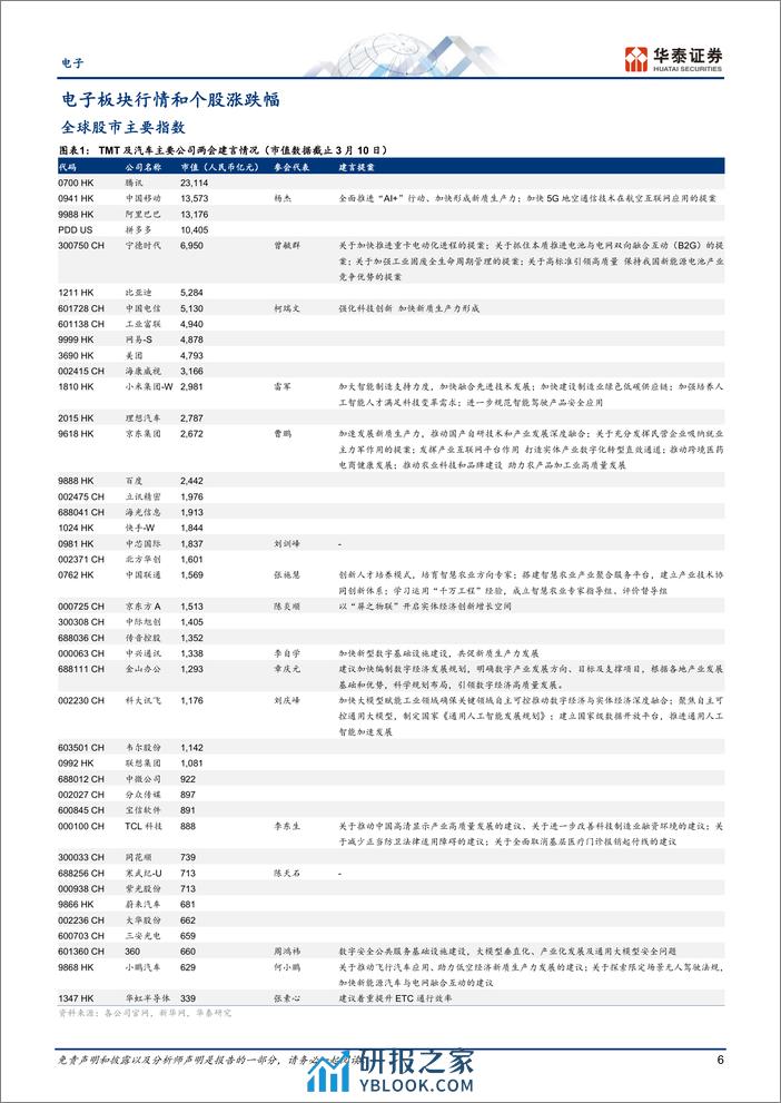 电子行业专题研究：关注两会代表发言和CUDA兼容条款收紧-240310-华泰证券-53页 - 第6页预览图