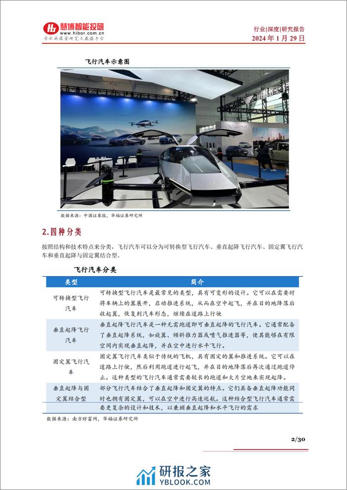 飞行汽车行业深度报告：发展历程、市场空间、竞争格局、产业链及相关公司深度梳理 - 第2页预览图