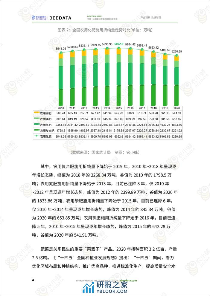 农小蜂-中国十大蔬菜化肥需求数据分析简报 - 第6页预览图