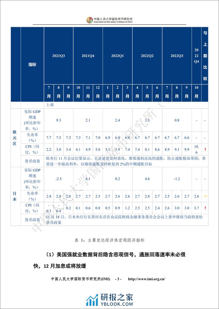 202211-IMI宏观经济月度分析报告 - 第8页预览图