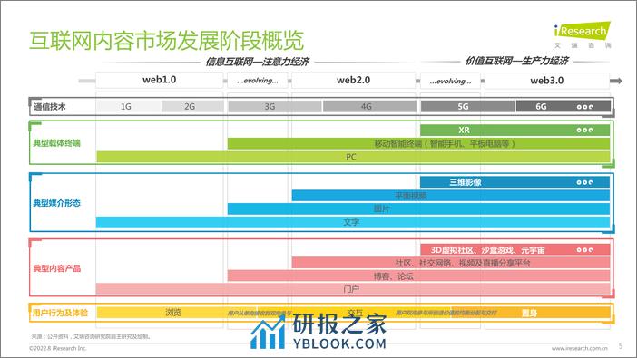 艾瑞咨询：2022年互联网创作者经济白皮书 - 第5页预览图