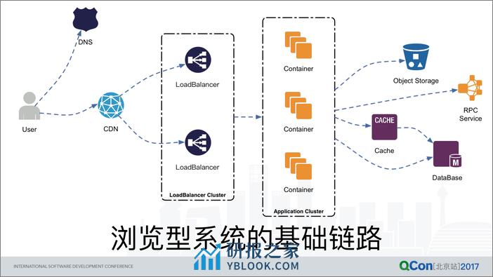 高可用实践：从淘宝到上云的差异 - 第5页预览图